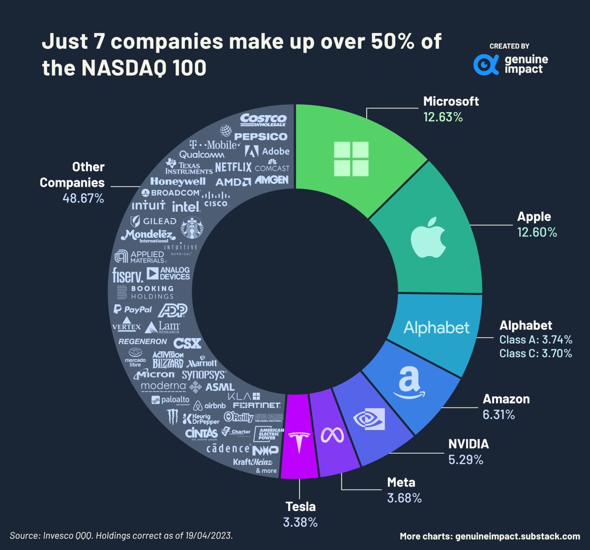 A donut chart showing how just seven companies make up over 50% of the NASDAQ 100 by weight.