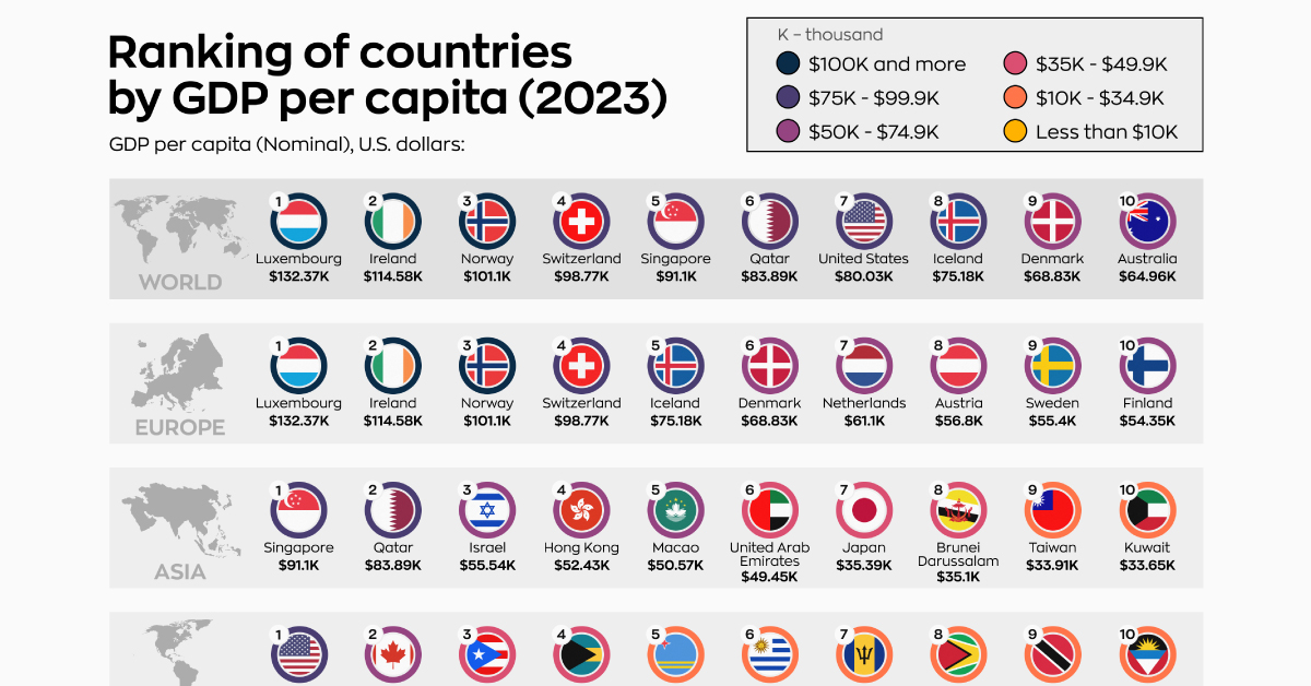 A table listing the top 10 countries by GDP per capita across the world and on each continent.