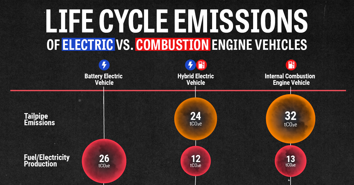 Life Cycle Emissions: EVs vs. Combustion Engine Vehicles