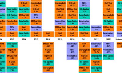 Fastest Rising Asset Classes in 2023