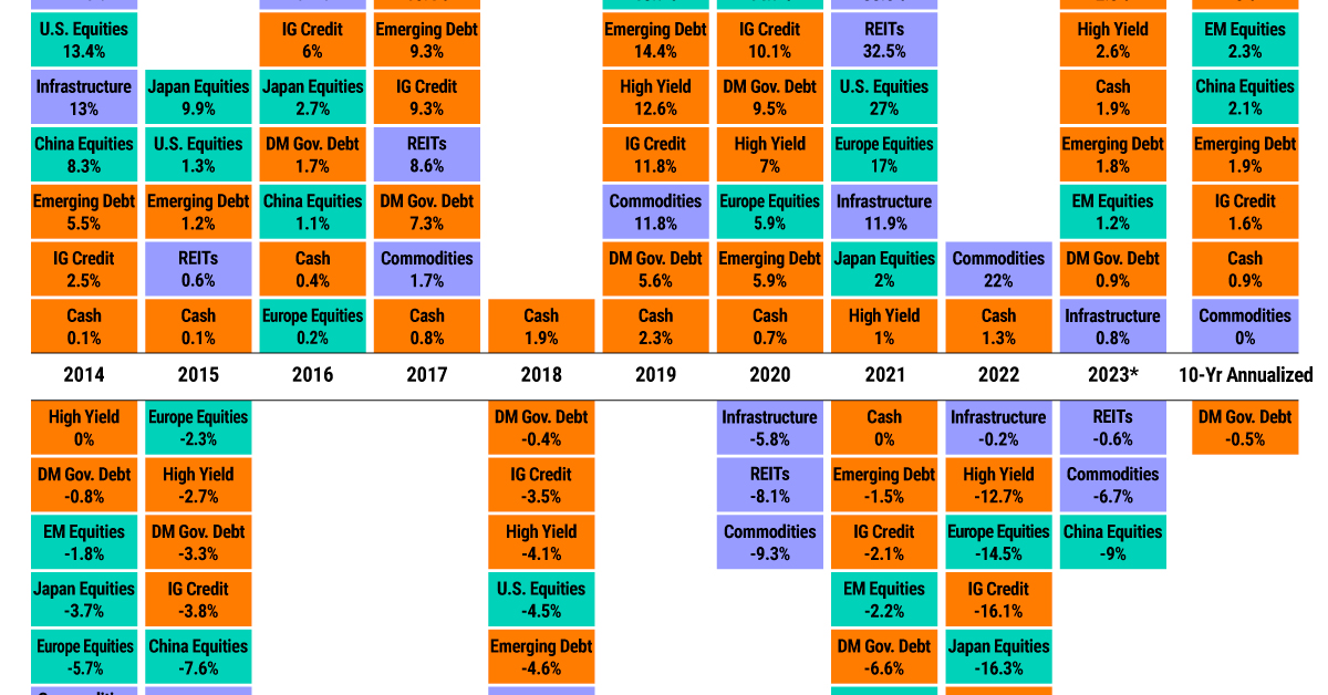 Fastest Rising Asset Classes in 2023