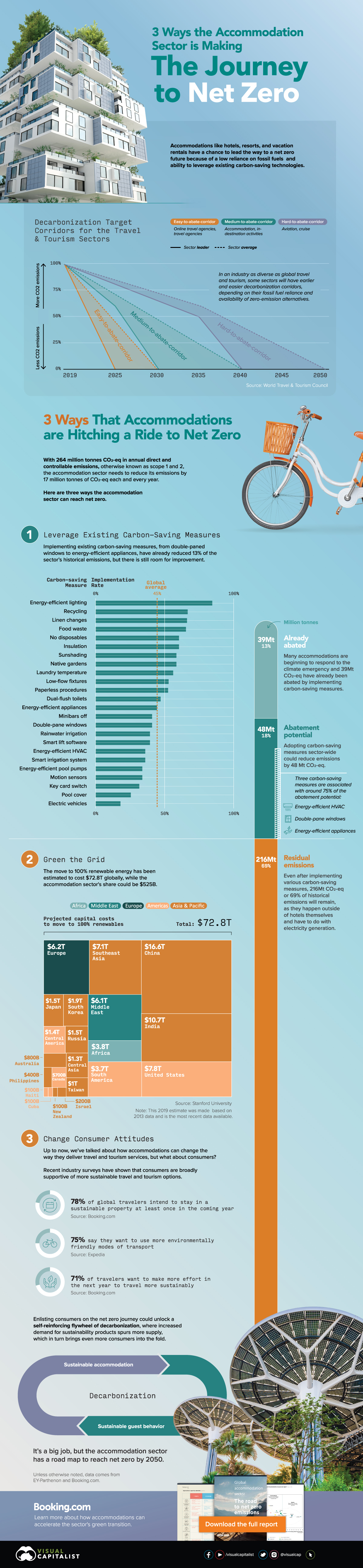 Infographic showing how the accommodation sector could reach net zero by 2050, by leveraging existing carbon-saving measures, shifting to renewable energy, and enlisting changing consumer sentiment.