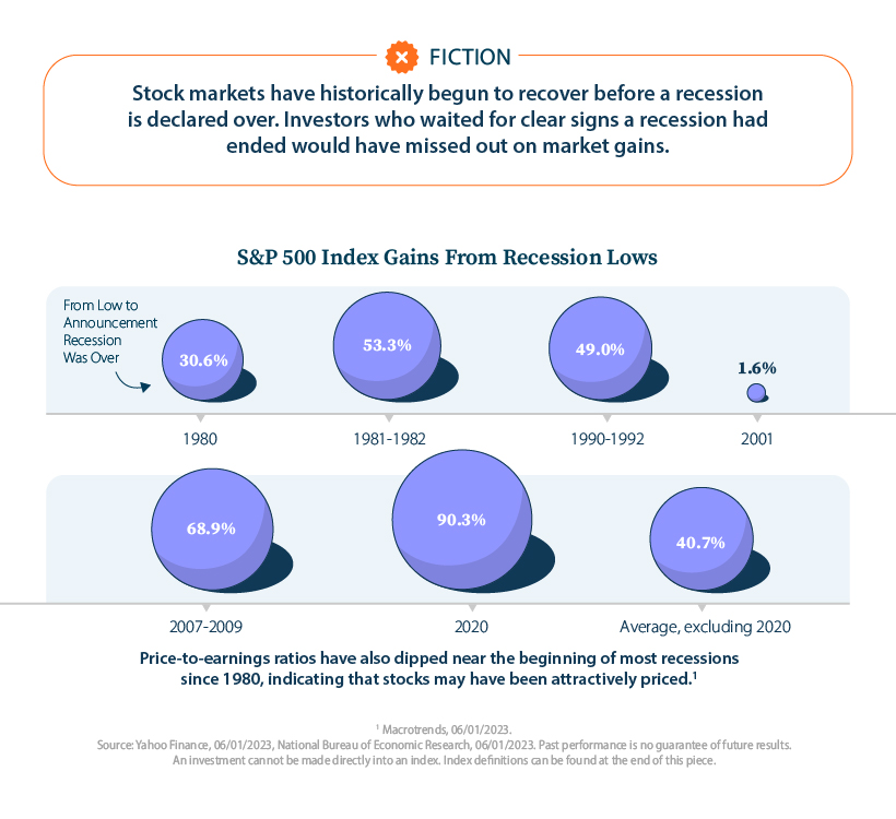 Bubbles sized by the S&P 500 Index gains from recession lows until the announcement the recession was over. Gains averaged 40.7% for recessions from 1980 onwards, excluding 2020.