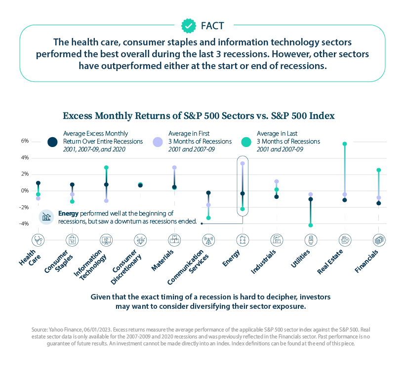 Dumbbell chart showing that while health care performed the best during recessions overall, energy performed the best at the start of recessions and real estate performed the best at the end.