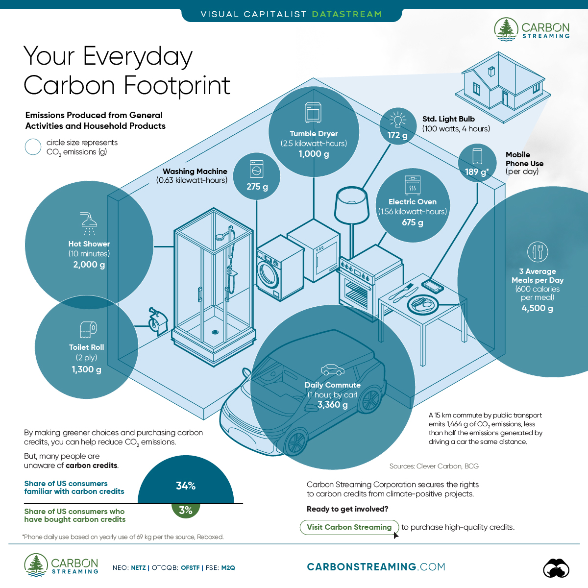 Can You Calculate Your Daily Carbon Footprint?