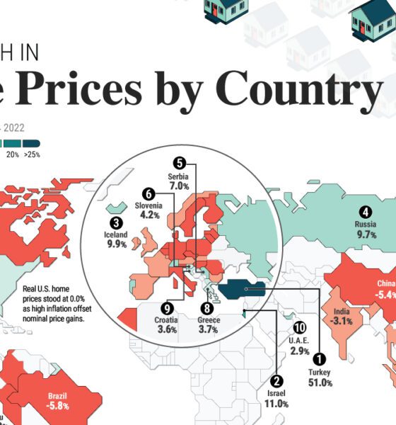 The Growth in House Prices by Country