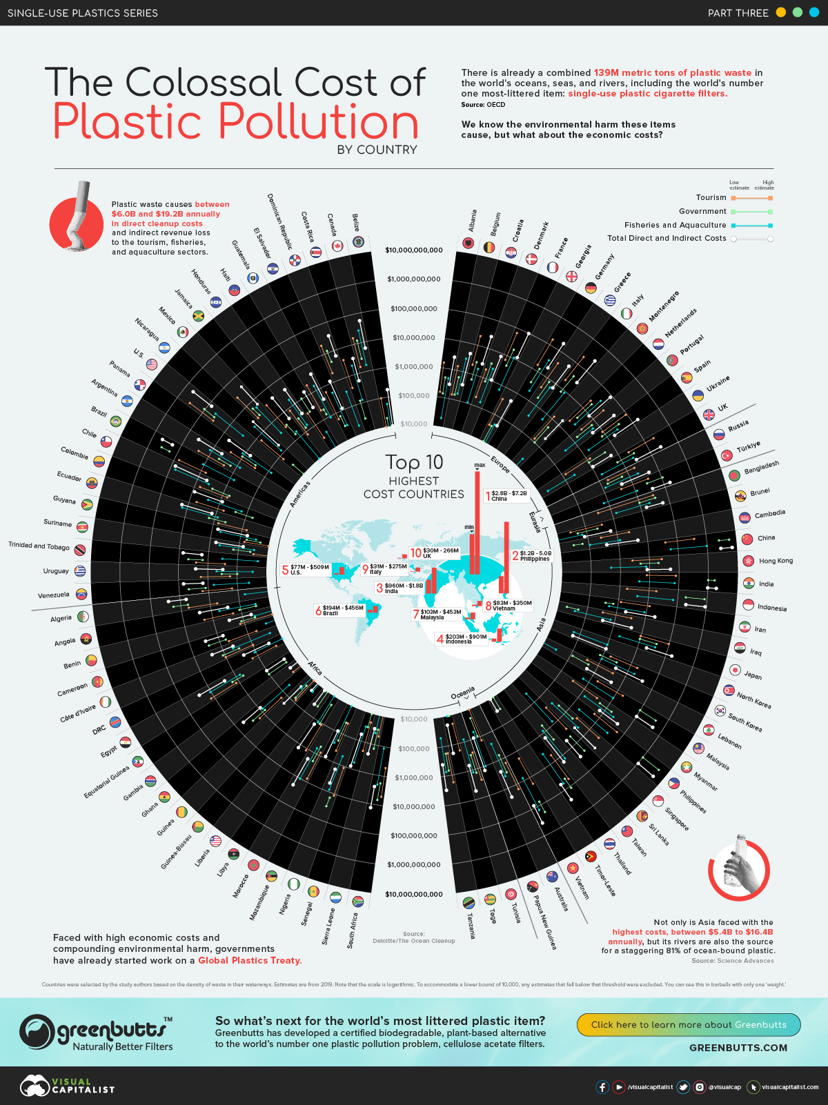 Infographic showing low and high estimates of the costs of plastic pollution on 86 coastal countries in terms of direct government costs, and revenue loss to the tourism and fisheries and aquaculture sectors.