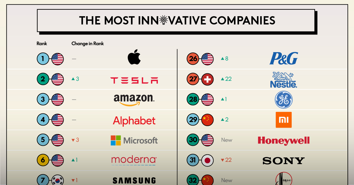 Ranked The Most Innovative Companies in 2023 Top World News Today