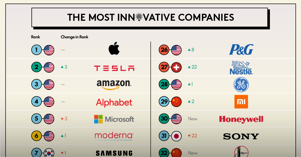 Ranked The Most Innovative Companies in 2023