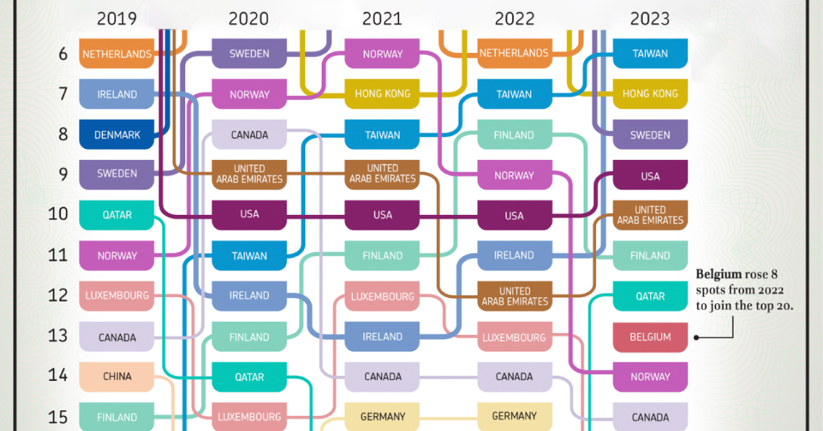 Konkurētspējīgākās valstis pasaulē (2019-2023)