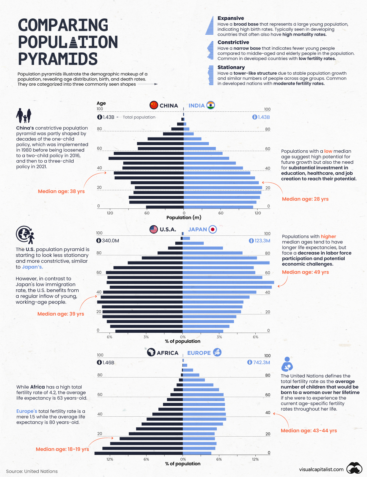 Visualization comparing countries and their population pyramids