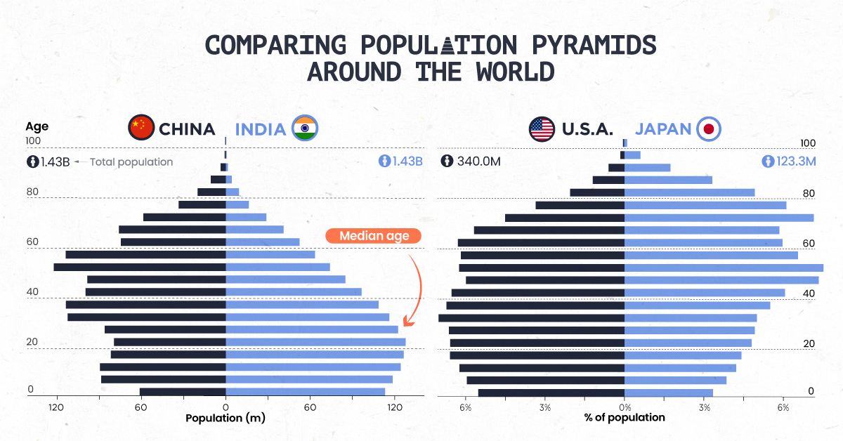 Population Pyramids Around the World: Visualized