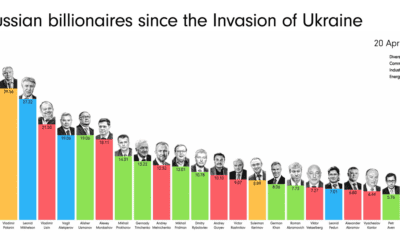 Change in Russian Billionaires' Wealth Since 2022