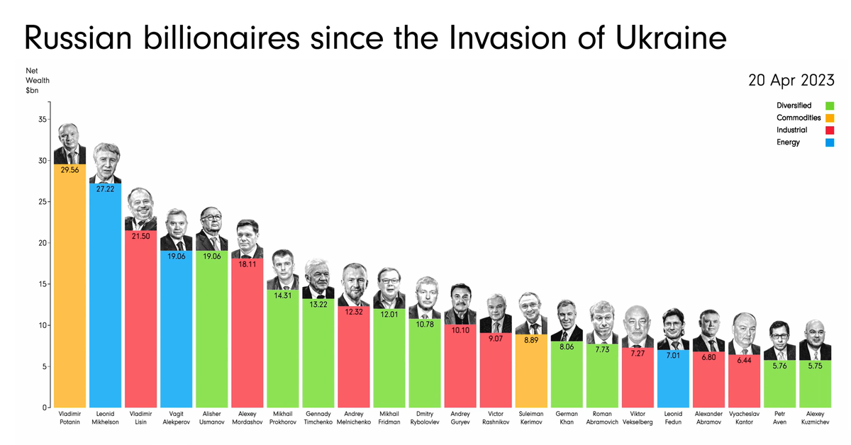 Change in Russian Billionaires' Wealth Since 2022