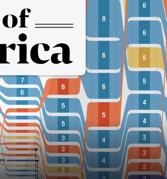 A sankey chart showing the top destinations for 25 years of Africa’s exports.