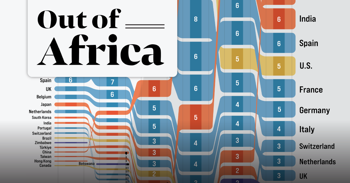 A sankey chart showing the top destinations for 25 years of Africa’s exports.