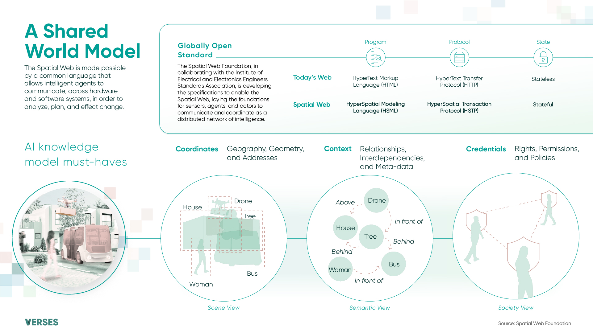 Fourth slide: Visualization of a Knowledge Model with coordinates (geography, geometry, and addresses), context (relationships, interdependencies, and meta-data), and credentials (rights, permissions, and policies). Comparison between Today's web and the Spatial Web: Address (Web domains v. Spatial domains), Program (Hypertext Markup Language (HTML) v. HyperSpatial Modeling Language (HSML)), Protocol (HyperText Transfer Protocol (HTTP) v. HyperSpatial Transaction Protocol (HSTP)), State (Stateless v. Stateful). Copy: "The Spatial Web is made possible by a common language that allows intelligent agents to communicate, across hardware and software systems, in order to analyze, plan, and effect change. The Institute of Electrical and Electronics Engineers Standards Association is developing the standards specifications and protocols for the Spatial Web to function, laying the foundations for sensors, agents, and actors to communicate.