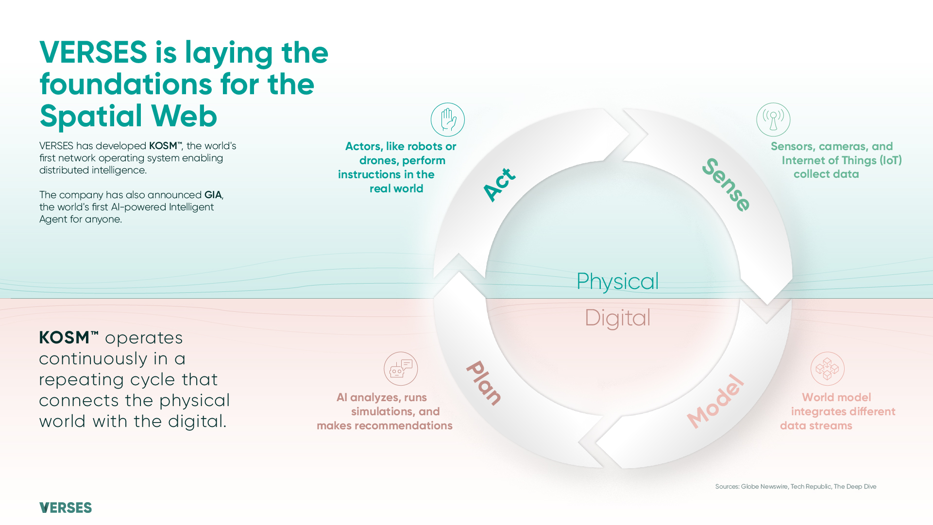 Sixth slide: Visualization of the KOSMOS™ operating cycle. Sense (IoT): Sensors, cameras, and Internet of Things (IoT) collect data. Model (3D, distributed ledger, Graph): World model integrates different data streams. Plan (AI/ML): AI analyzes, runs simulations, and makes recommendations. Act (AR/robots): Actors, like robots or drones, perform instructions in the real world. Copy: "VERSES is Building the Infrastructure of the Spatial Web. VERSES has developed KOSMOS™, the world's first network operating system enabling distributed intelligence. KOSMOS™ brings together all the data connected to the Spatial Web to analyze it, model it into the shared world model, provide recommendations, and carry out instructions in the physical world.