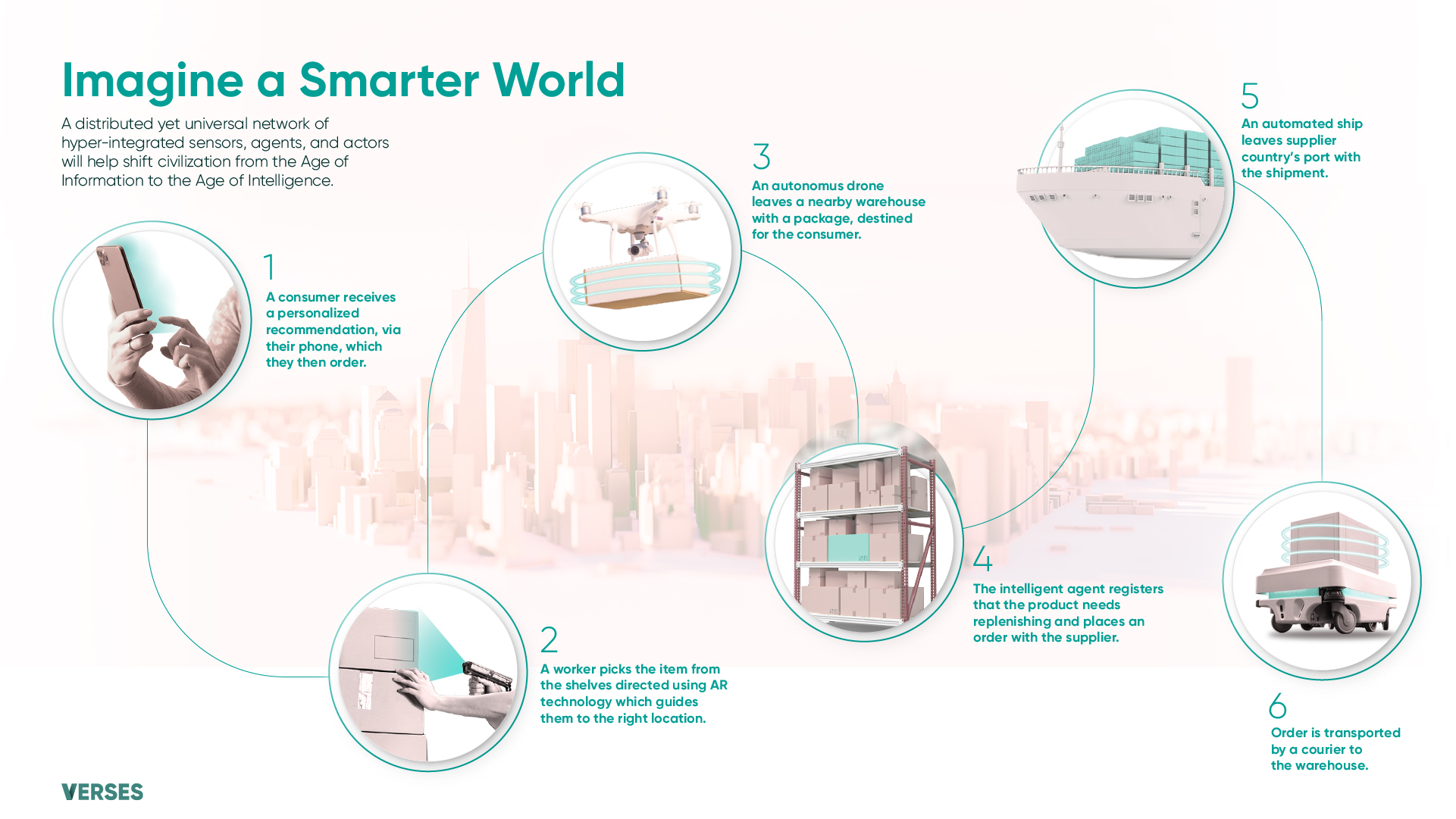 Seventh slide: Diagram/illustration/timeline of a supply-chain. Consumer receives contextual recommendation and orders via phone. Heli-drone leaves nearby warehouse with a package. Worker picks item guided by AR glasses in the warehouse. Warehouse AI places order with factory. Automated ship leaves Asia with shipment. Port in consumer's city is digitally represented as AI optimizes unloading to electric freight transports. Order is delivered by courier to warehouse. Copy: "Imagine a Smarter World. A distributed yet universal network of hyper-integrated agents, actors, and sensors will shift civilization from the Age of Information to the Age of Intelligence."