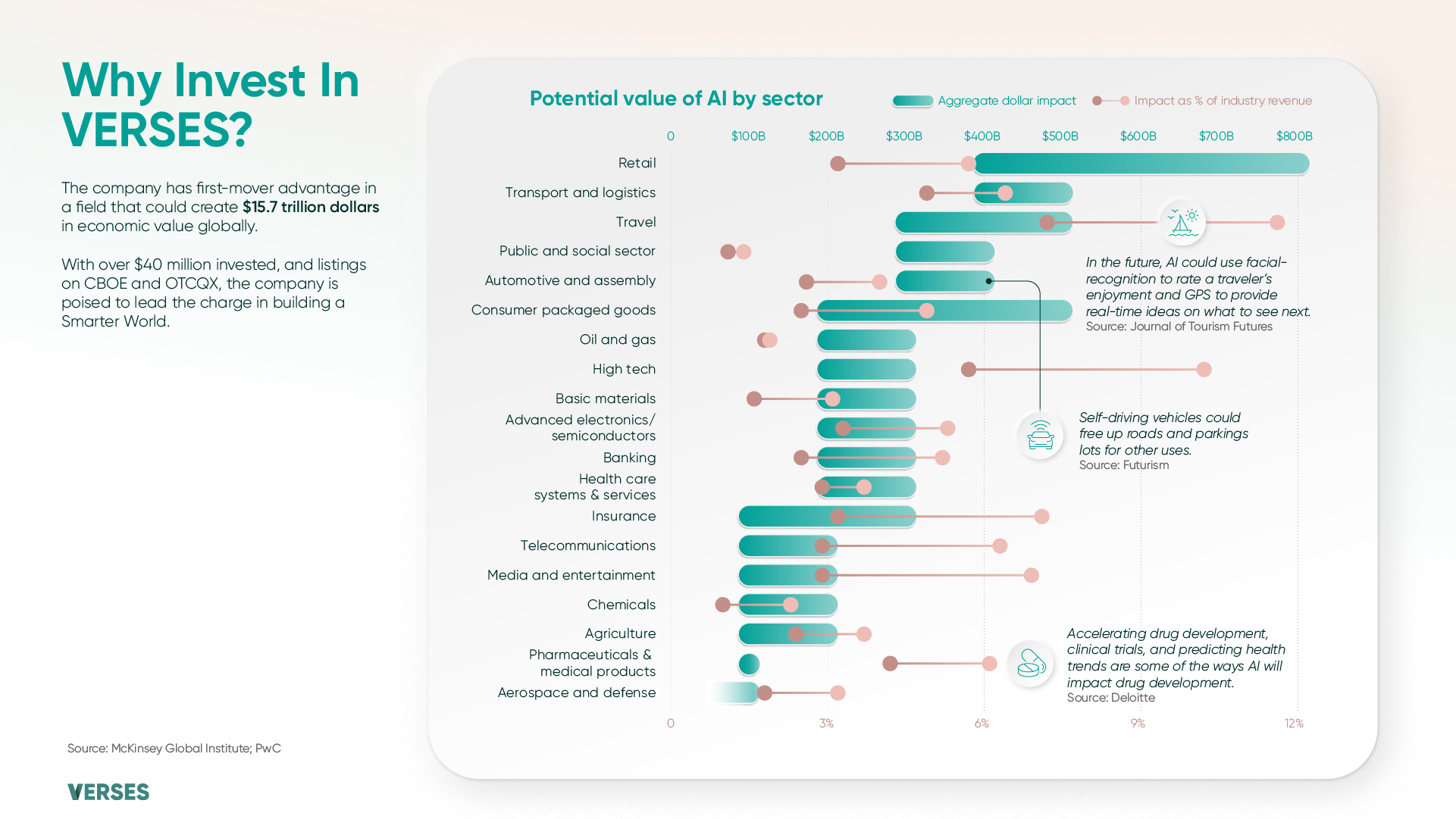 Alt text: "Eighth slide: Butterfly graph showing the potential impact of AI by sector. Copy: "Why Invest in VERSES? VERSES is laying the foundations of the Spatial Web and distributed intelligence with their flagship product, KOSMOS™. The company has early-mover advantage in a field that could create $15.7 trillion to $40 trillion dollars in economic value globally by 2030. (Source) With $50 million invested since 2018, and listings on NEO Exchange (VERS) and OTCQX (VRSSF), the company is poised to lead the charge in building a Smarter World."