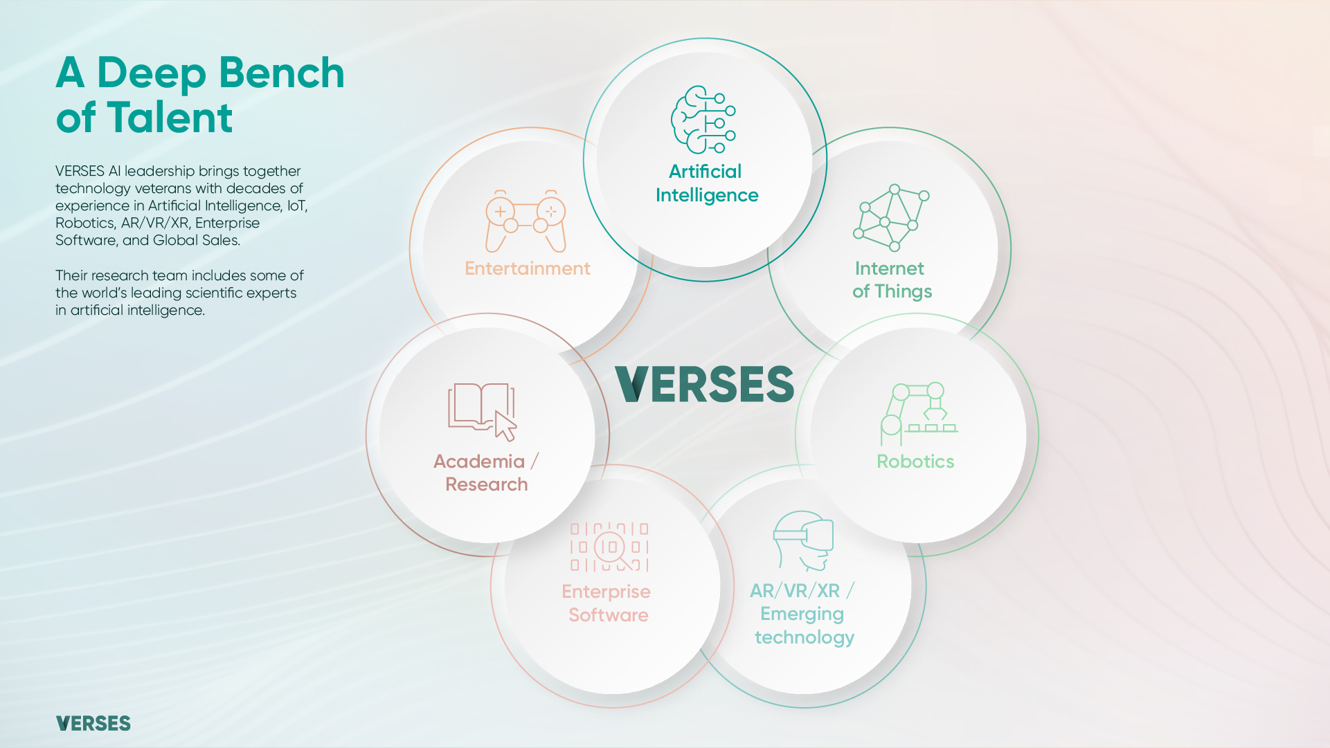 Ninth slide: Venn diagram with overlapping circles representing sectors: Artificial Intelligence, Internet of Things, Robotics, AR/VR/XR/Emerging Technology, Enterprise Software, Academia/Research, and Entertainment. In the middle overlapping section is the VERSES logo. Copy: "VERSES leadership brings together technology veterans with decades of experience in Artificial Intelligence, IoT, Robotics, AR/VR/XR, Enterprise Software, and Global Sales. Their research team includes some of the world's leading scientific experts in artificial intelligence."