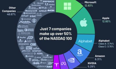 A donut chart showing how just seven companies make up over 50% of the NASDAQ 100 by weight.