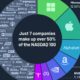 A donut chart showing how just seven companies make up over 50% of the NASDAQ 100 by weight.