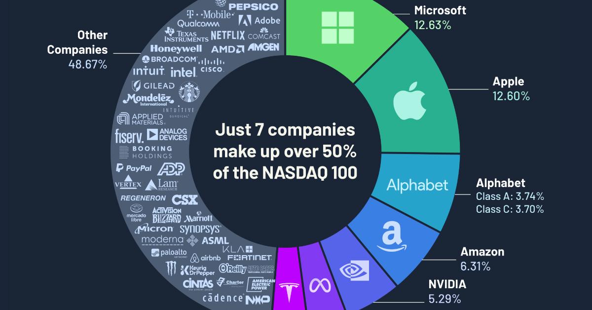 A donut chart showing how just seven companies make up over 50% of the NASDAQ 100 by weight.