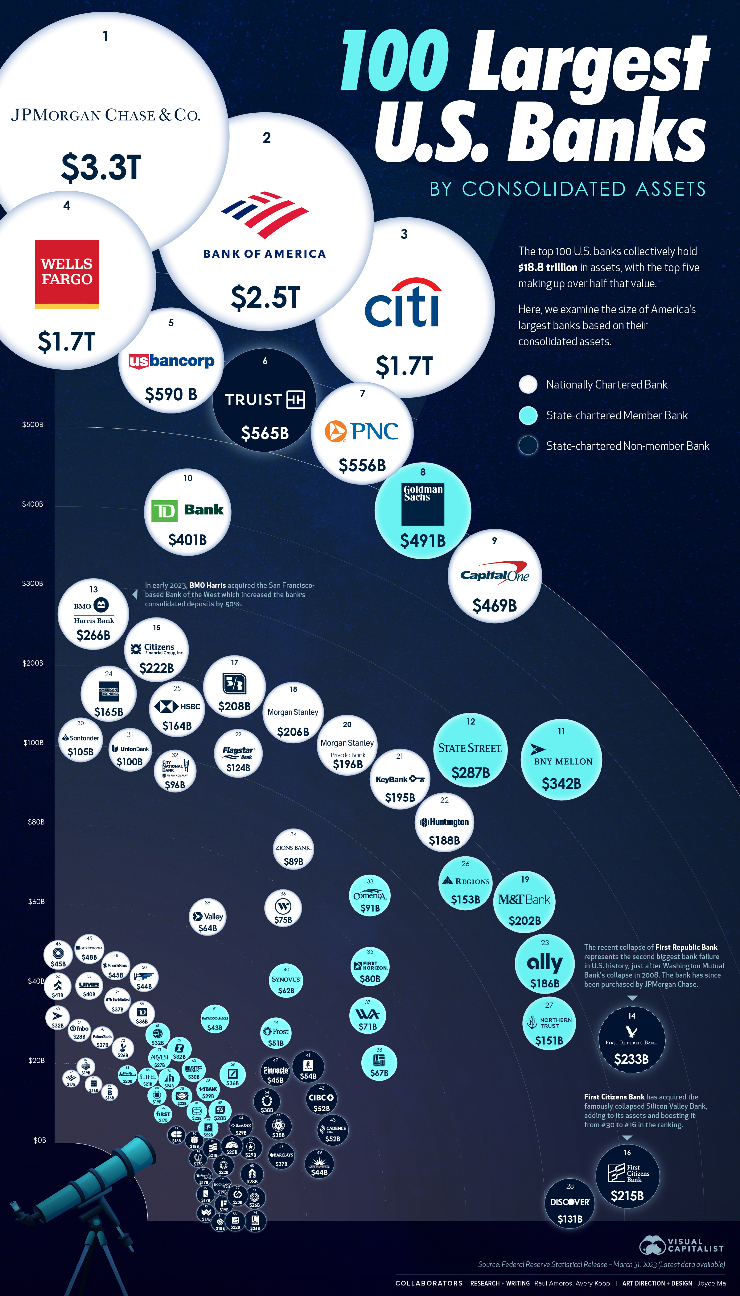 Infographic showing the top 100 U.S. banks in 2023 by value of consolidated deposits