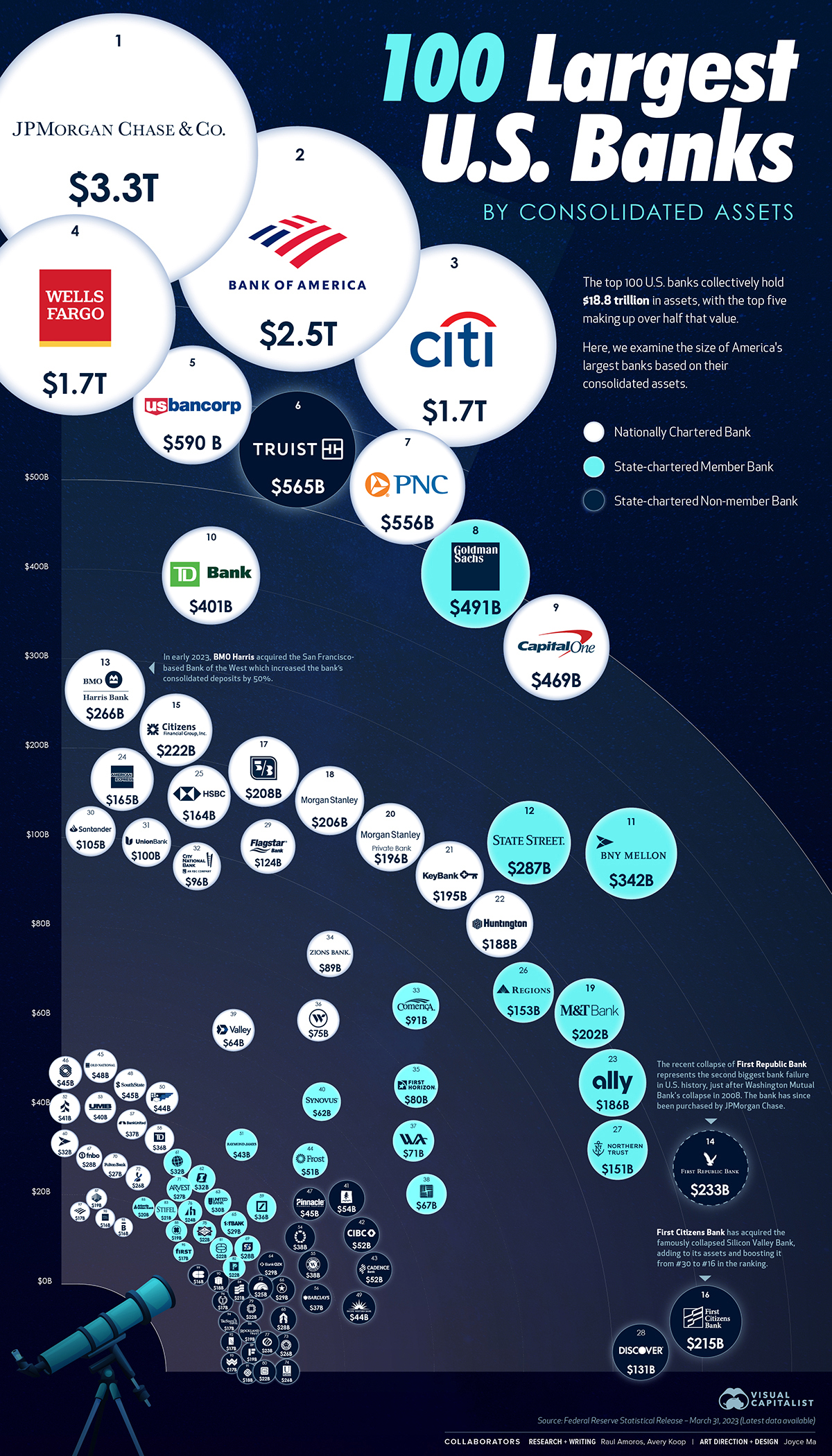 Defekt indlæg aritmetik Visualized: The 100 Largest U.S. Banks by Consolidated Assets