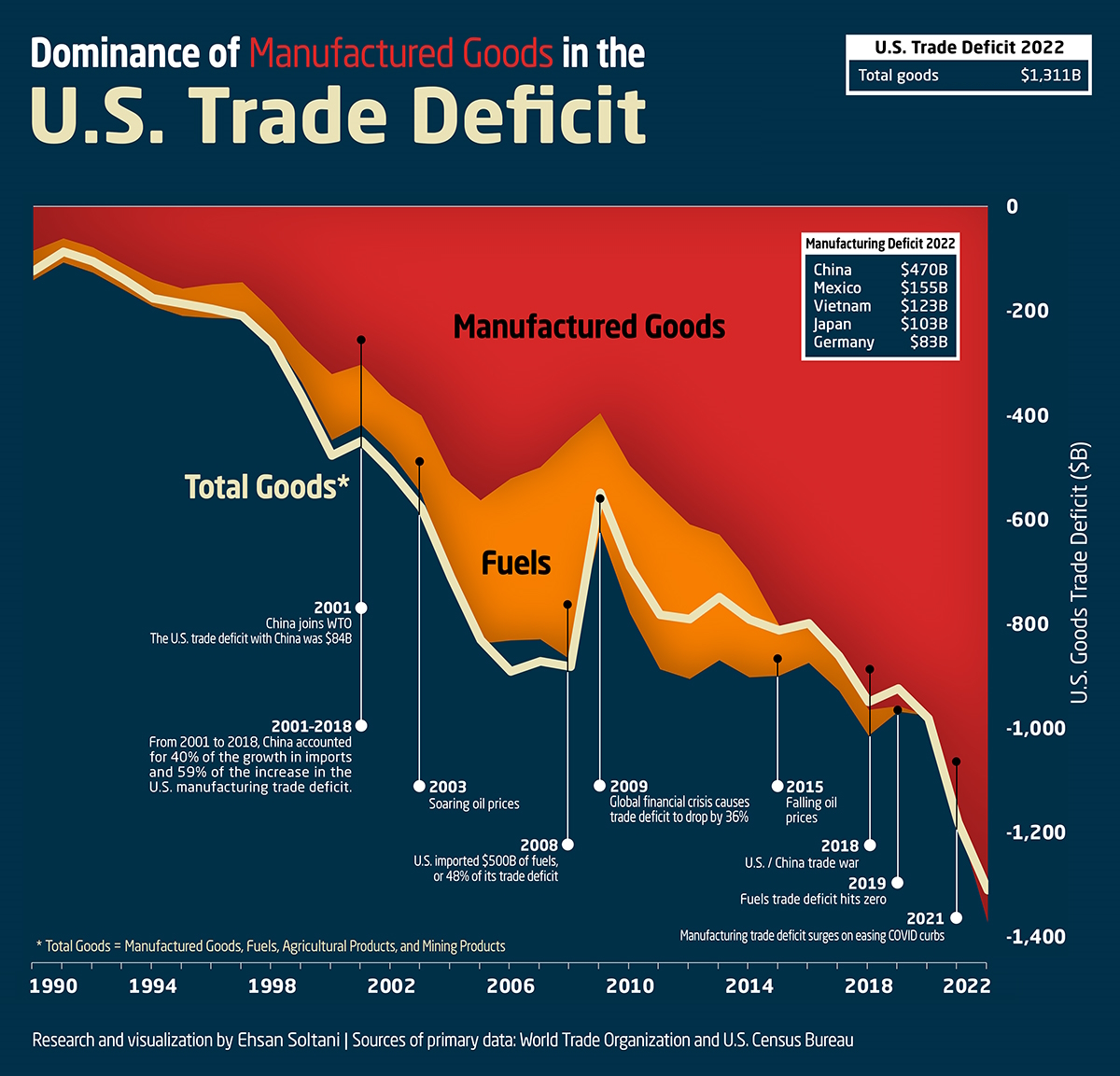 2022 U.S. trade deficit