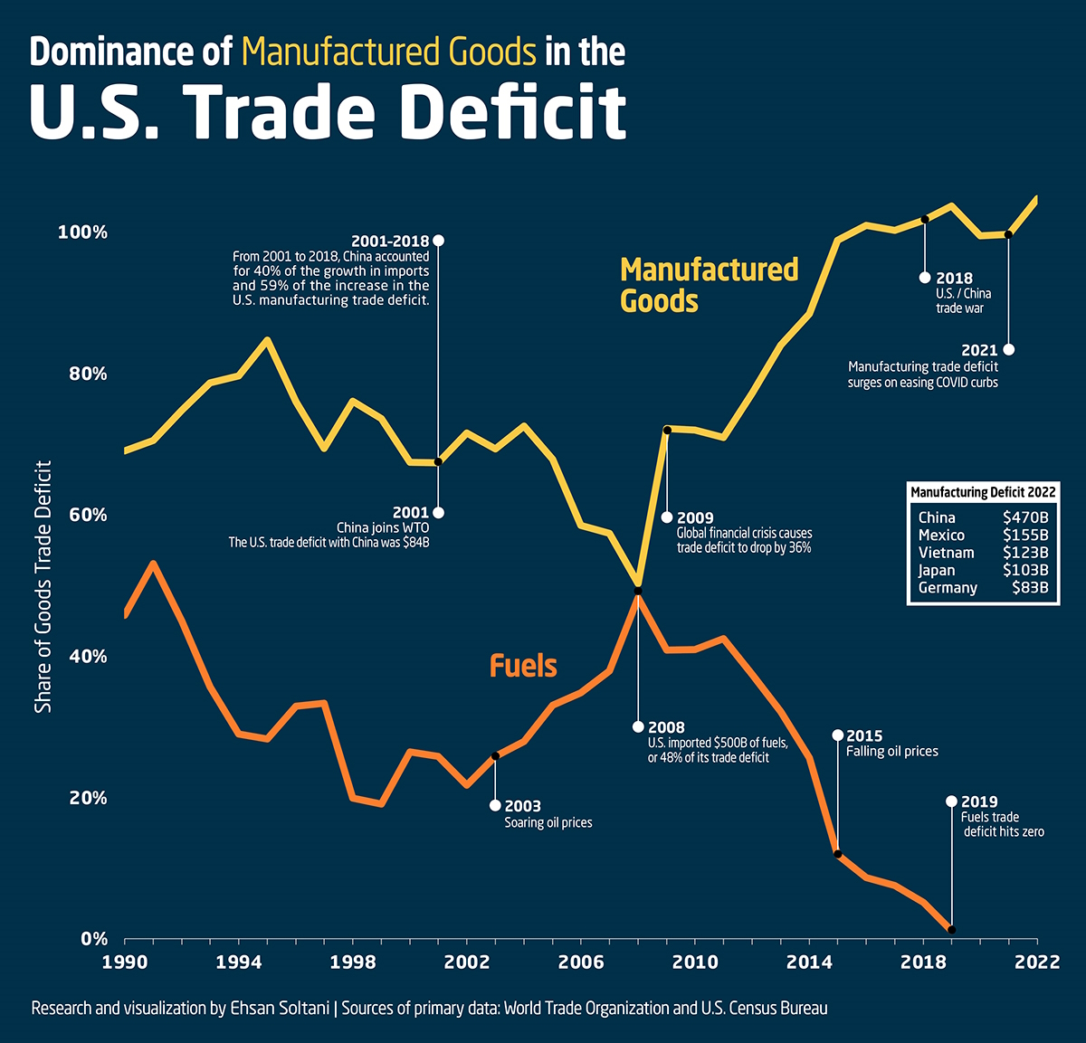 2022 U.S. trade deficit