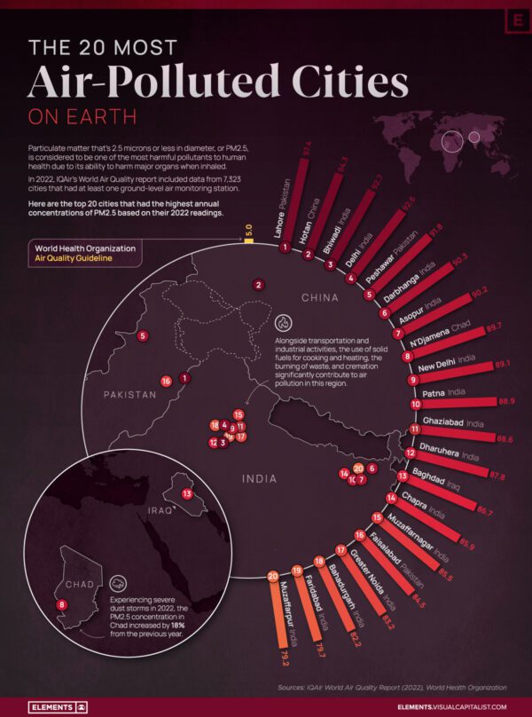 Ranked The 20 Most AirPolluted Cities on Earth