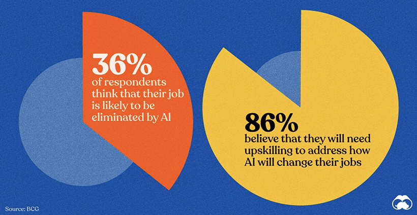 Pie charts showing how a vast majority of survey responders want upskilling to dealing with AI in the workplace.
