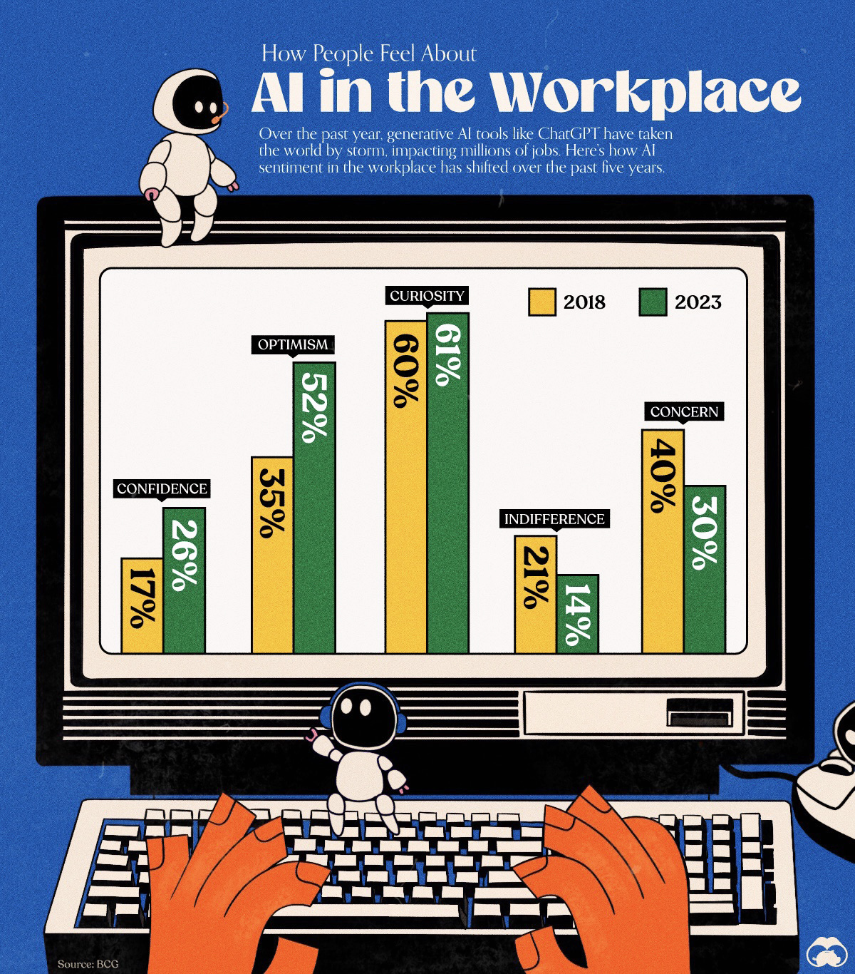 A series of charts measuring how people feel about having AI in the workplace.