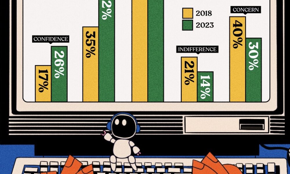 A series of charts measuring how people feel about having AI in the workplace.