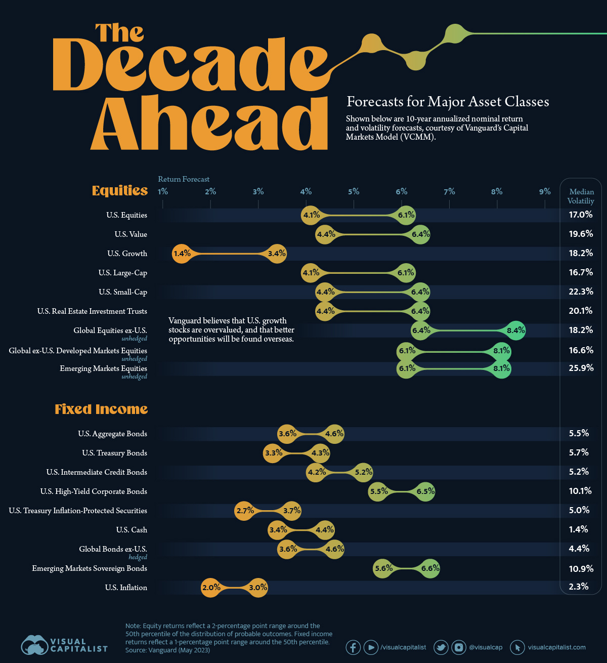 10-year annualized forecasts for major asset classes