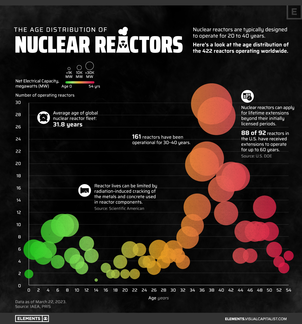 nuclear reactors