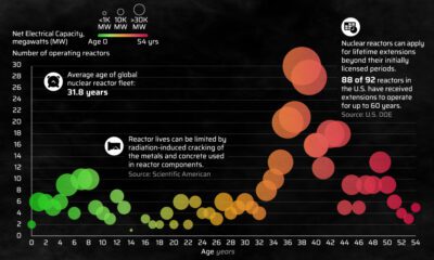 nuclear reactors