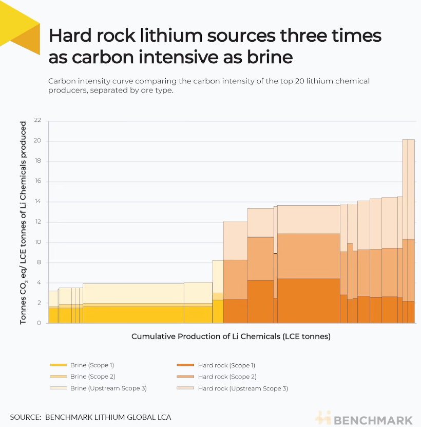 Las fuentes de litio de roca dura son tres veces más intensivas en carbono que la salmuera