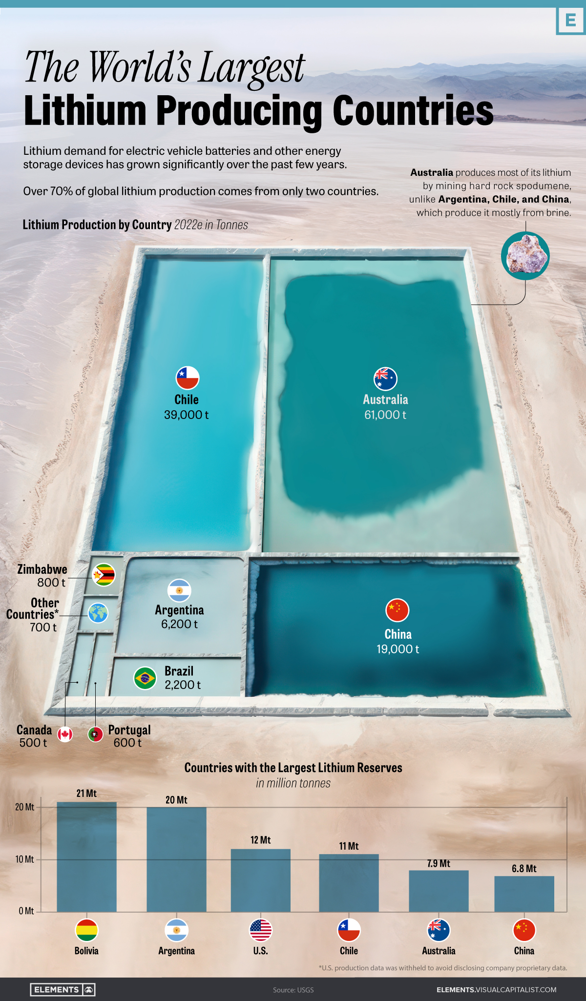 Ranked: The World's Largest Lithium Producers in 2022