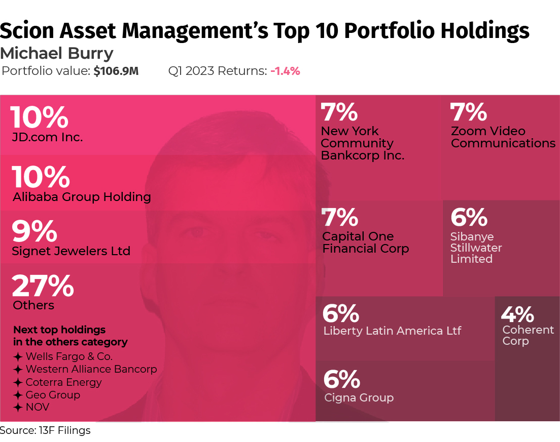 Michael Burry at Scion Asset Management, Investment Portfolio at end of Q1 2023