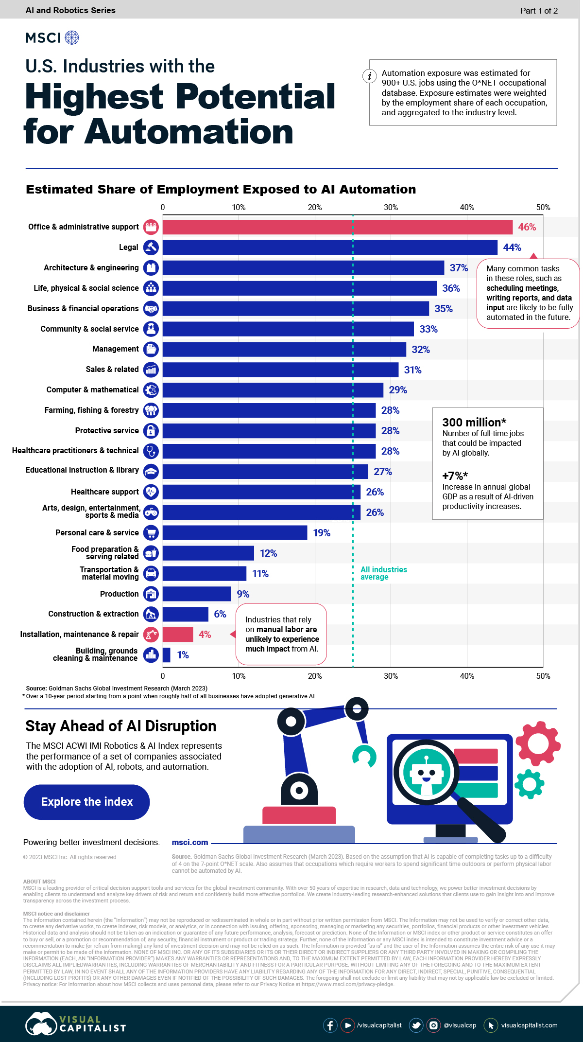 Legal is the second industry with the highest potential for automation