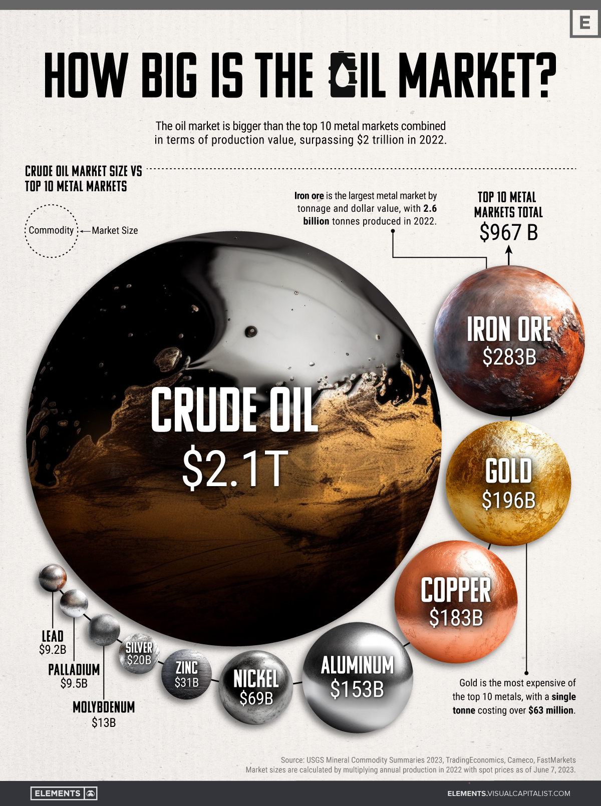 ¿Qué tan grande es el mercado del petróleo crudo?