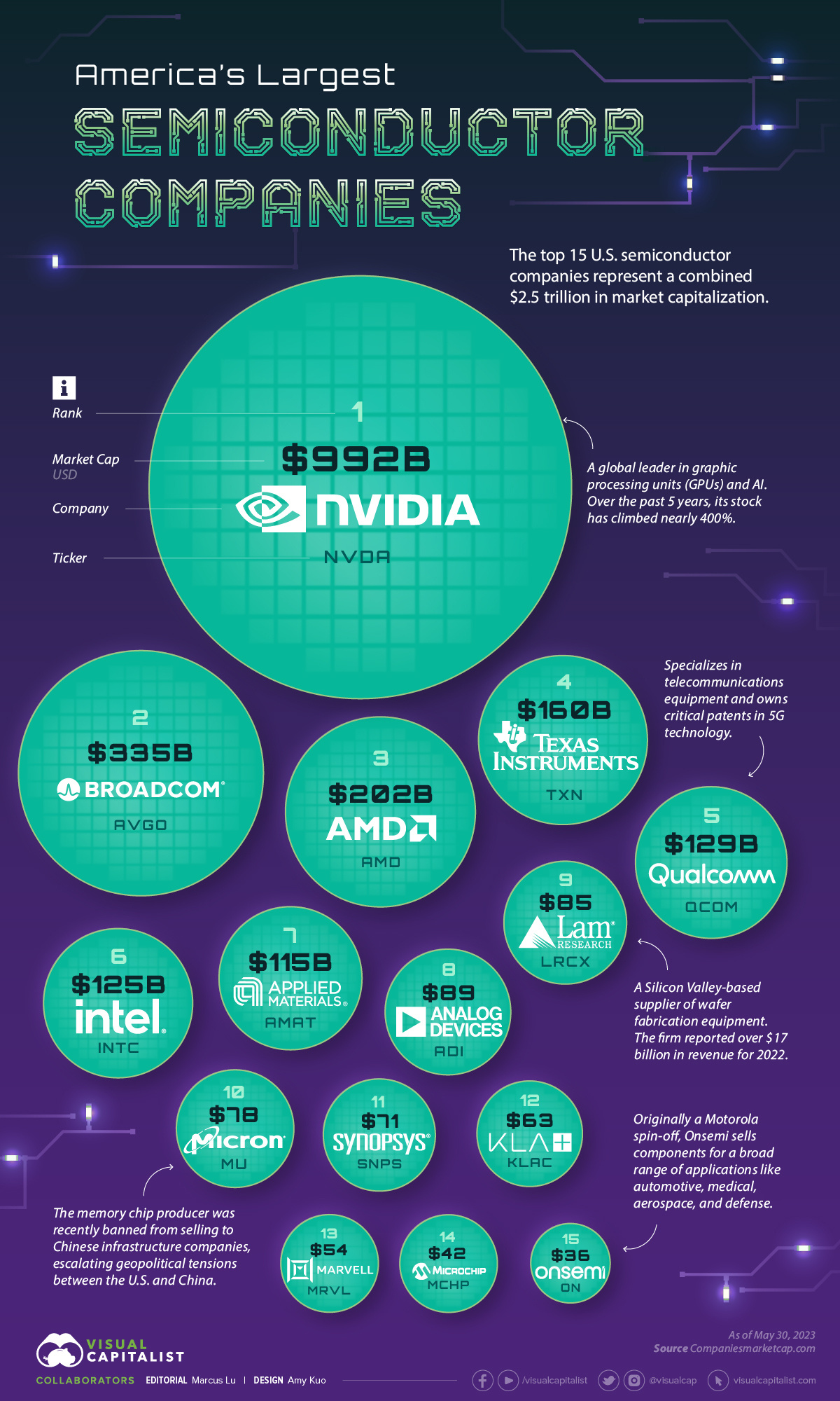 Ranked: America’s Largest Semiconductor Companies