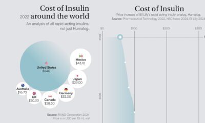 Rising cost of Insulin
