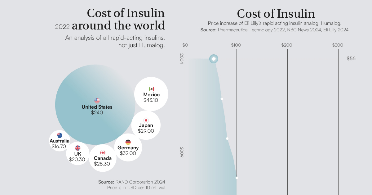 Rising cost of Insulin