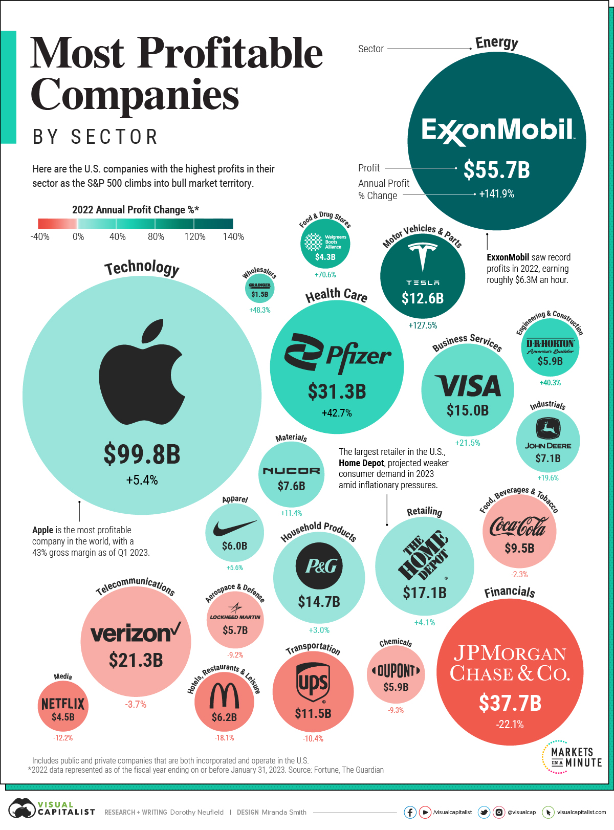 The Most Profitable U.S. Companies, by Sector