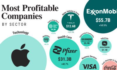 The Most Profitable U.S. Companies, by Sector