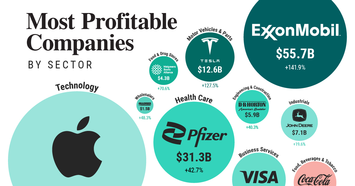 Empresas estadounidenses más rentables, por sector